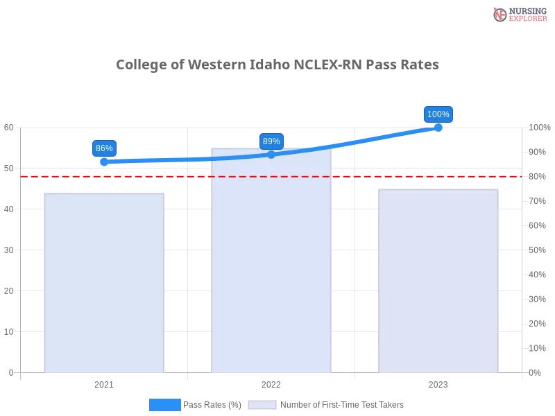 College of Western Idaho NCLEX-RN chart