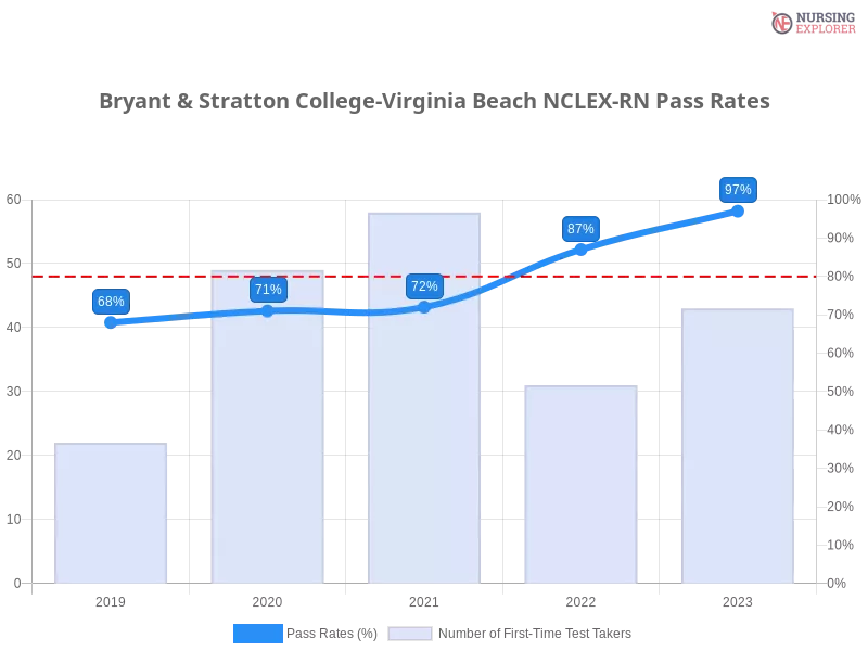 Bryant & Stratton College-Virginia Beach NCLEX-RN chart
