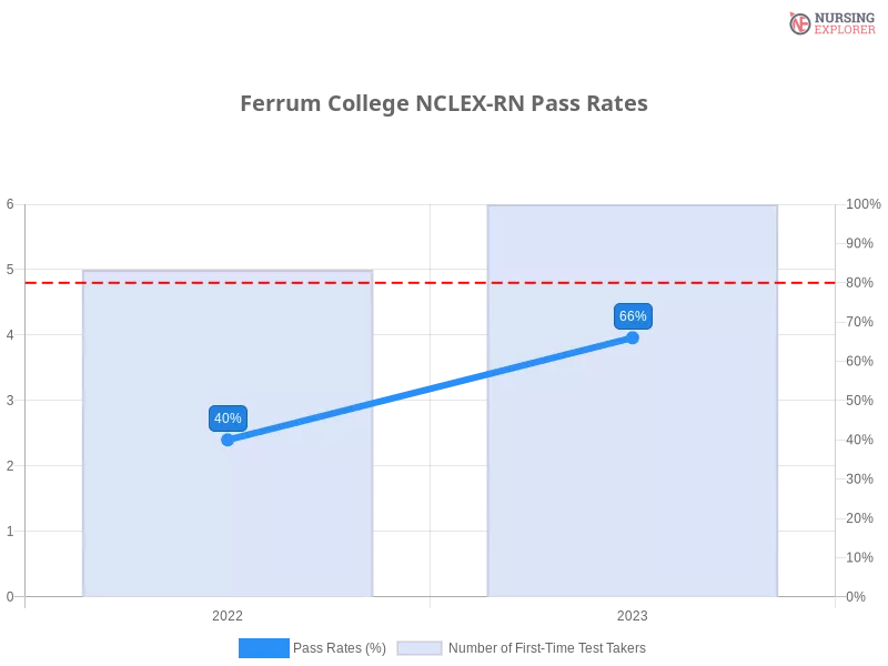 Ferrum College NCLEX-RN chart
