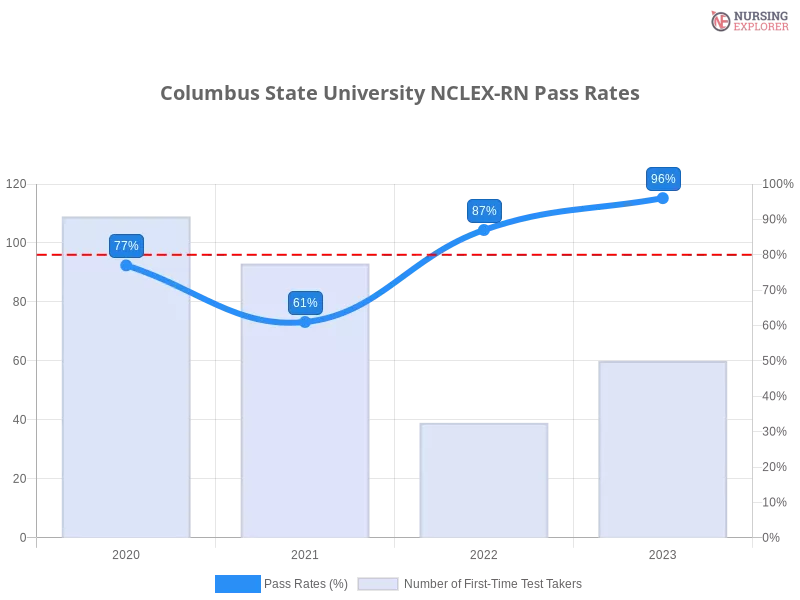 Columbus State University NCLEX-RN chart