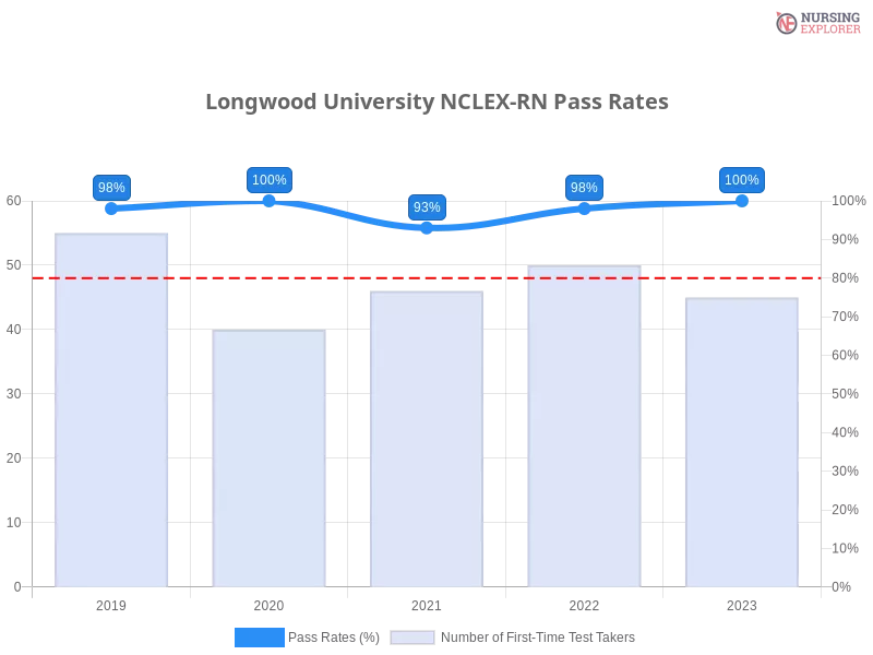 Longwood University NCLEX-RN chart