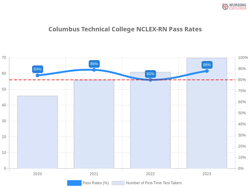 Columbus Technical College NCLEX-RN chart