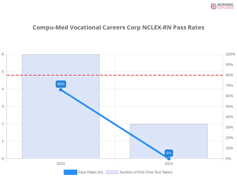 Compu-Med Vocational Careers Corp NCLEX-RN chart