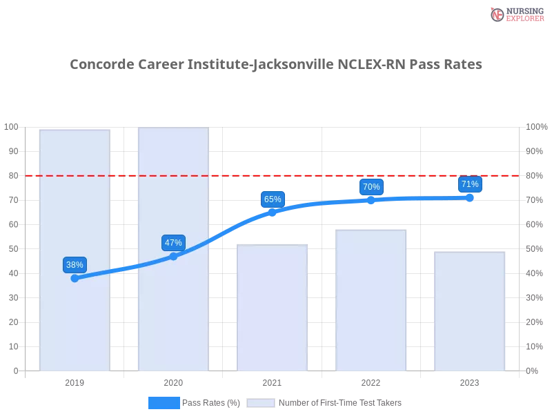 Concorde Career Institute-Jacksonville NCLEX-RN chart
