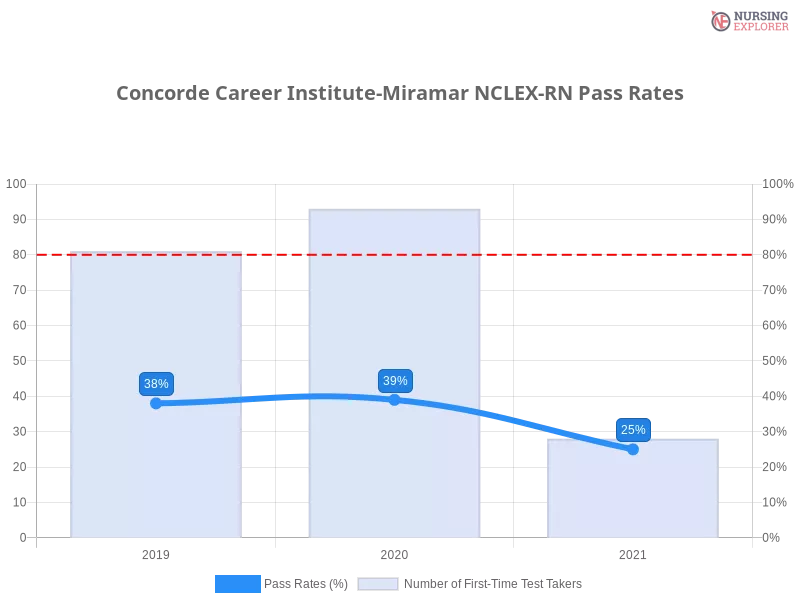 Concorde Career Institute-Miramar NCLEX-RN chart