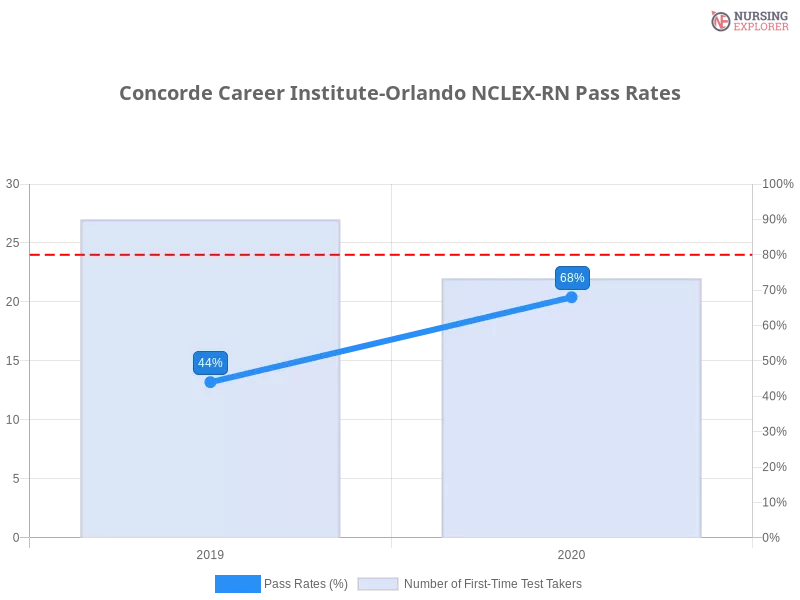 Concorde Career Institute-Orlando NCLEX-RN chart