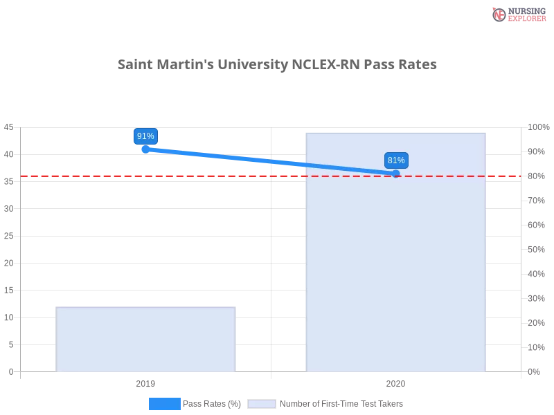 Saint Martin's University NCLEX-RN chart