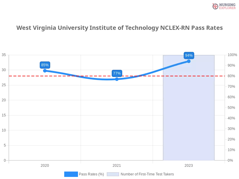 West Virginia University Institute of Technology NCLEX-RN chart