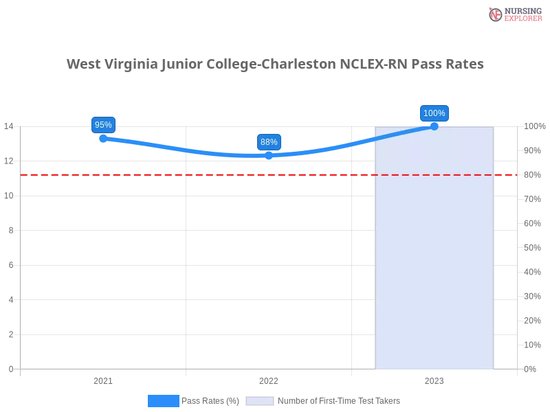 West Virginia Junior College-Charleston NCLEX-RN chart