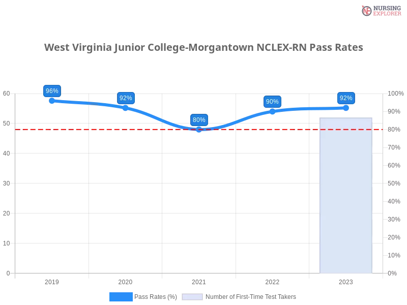 West Virginia Junior College-Morgantown NCLEX-RN chart