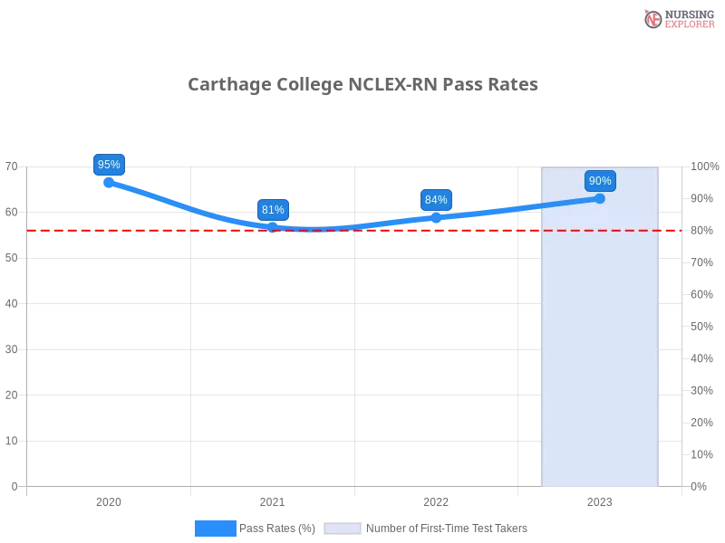 Carthage College NCLEX-RN chart