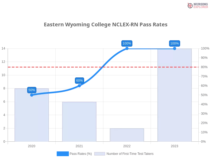 Eastern Wyoming College NCLEX-RN chart