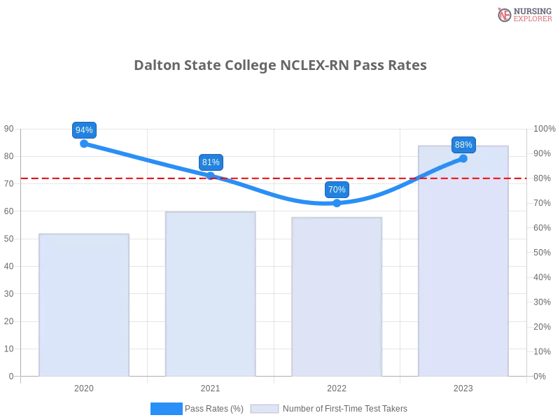 Dalton State College NCLEX-RN chart