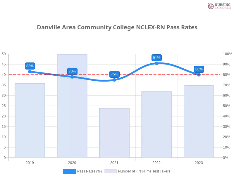 Danville Area Community College NCLEX-RN chart