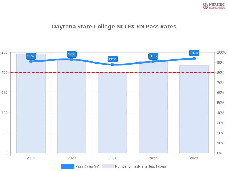 Daytona State College NCLEX-RN chart