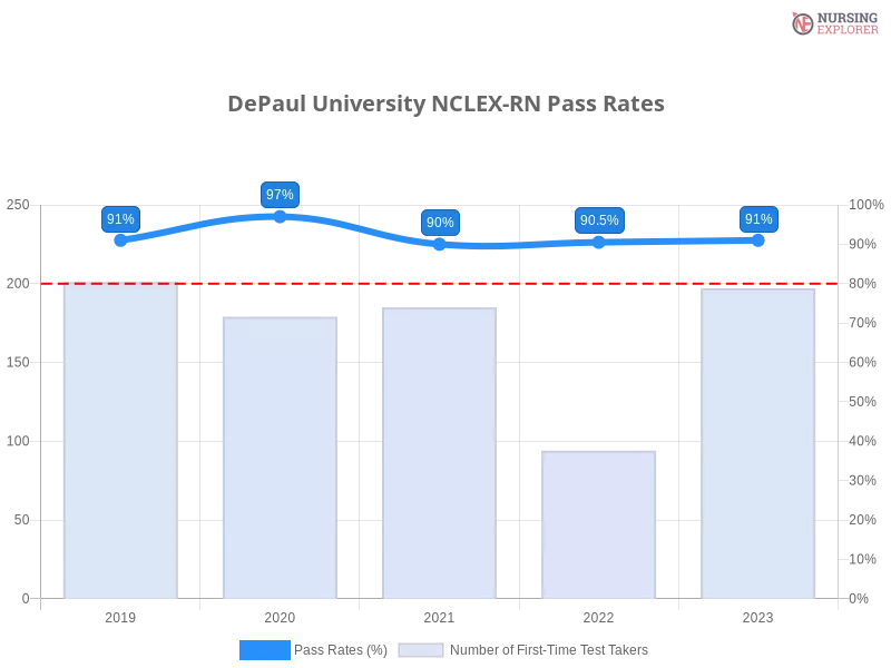 DePaul University NCLEX-RN chart