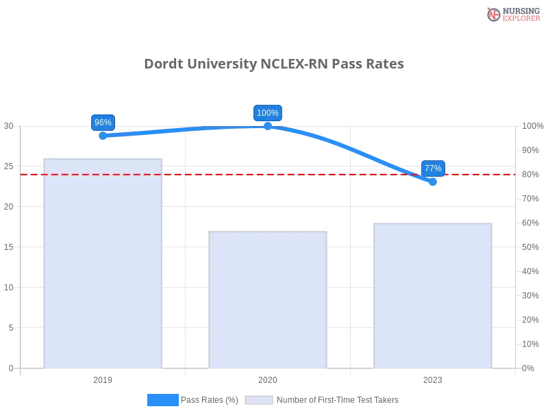Dordt University NCLEX-RN chart