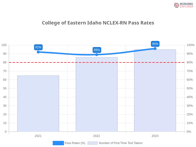 College of Eastern Idaho NCLEX-RN chart