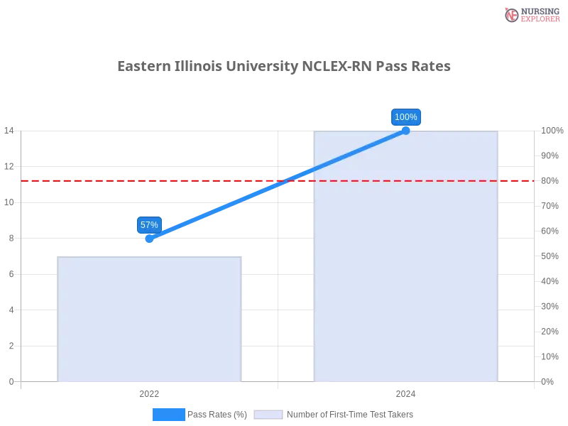 Eastern Illinois University NCLEX-RN chart