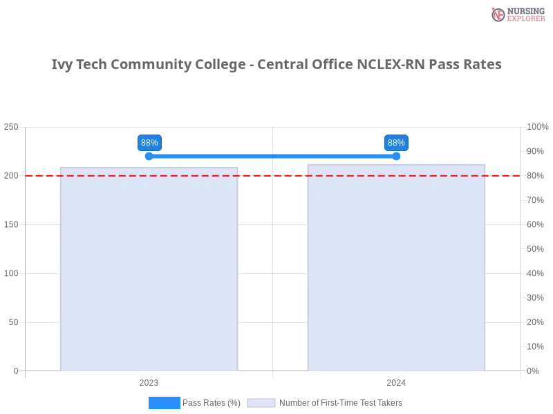 Ivy Tech Community College - Central Office NCLEX-RN chart
