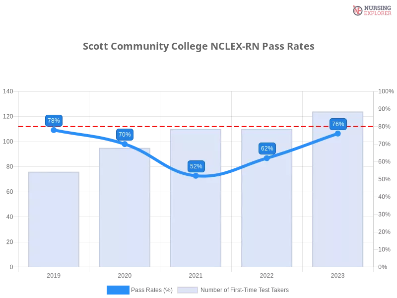 Scott Community College NCLEX-RN chart