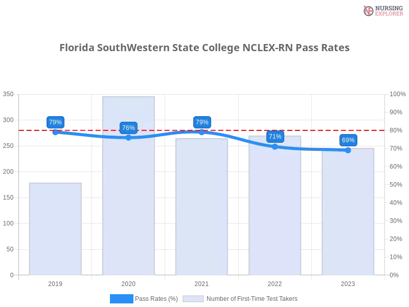 Florida SouthWestern State College NCLEX-RN chart