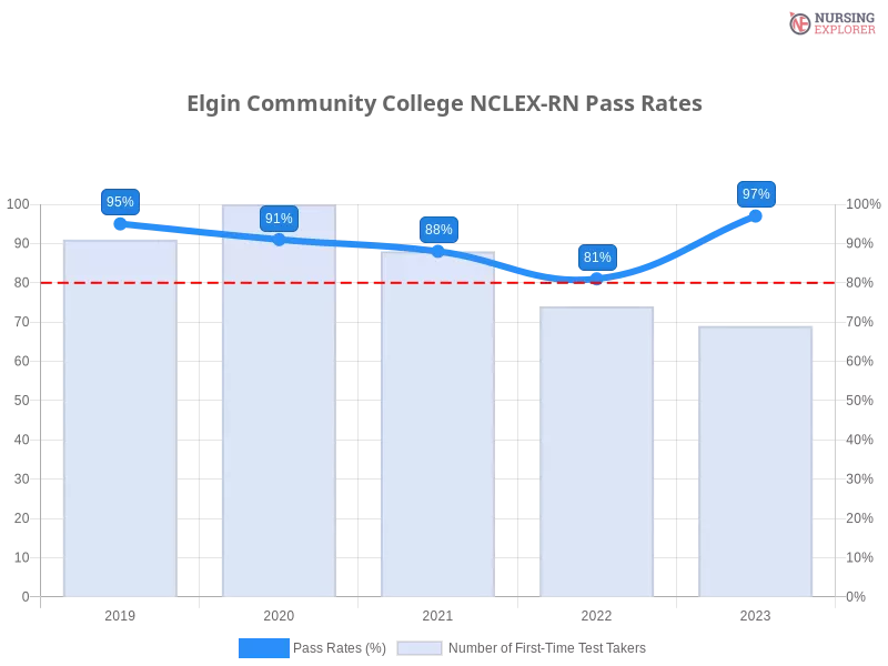 Elgin Community College NCLEX-RN chart