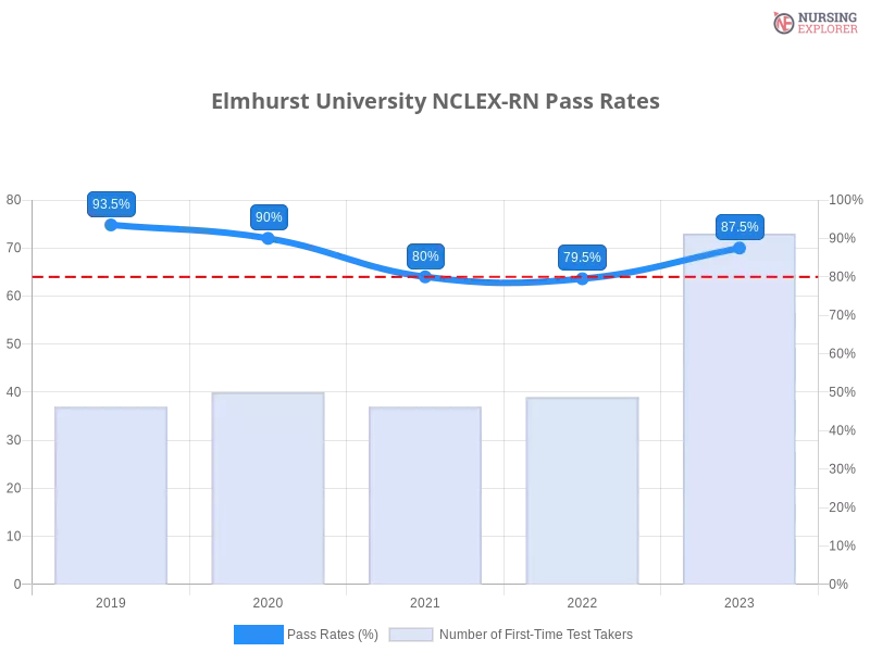Elmhurst University NCLEX-RN chart