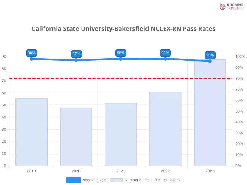 California State University-Bakersfield NCLEX-RN chart