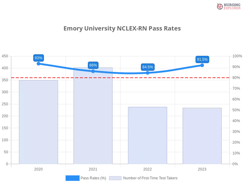 Emory University NCLEX-RN chart