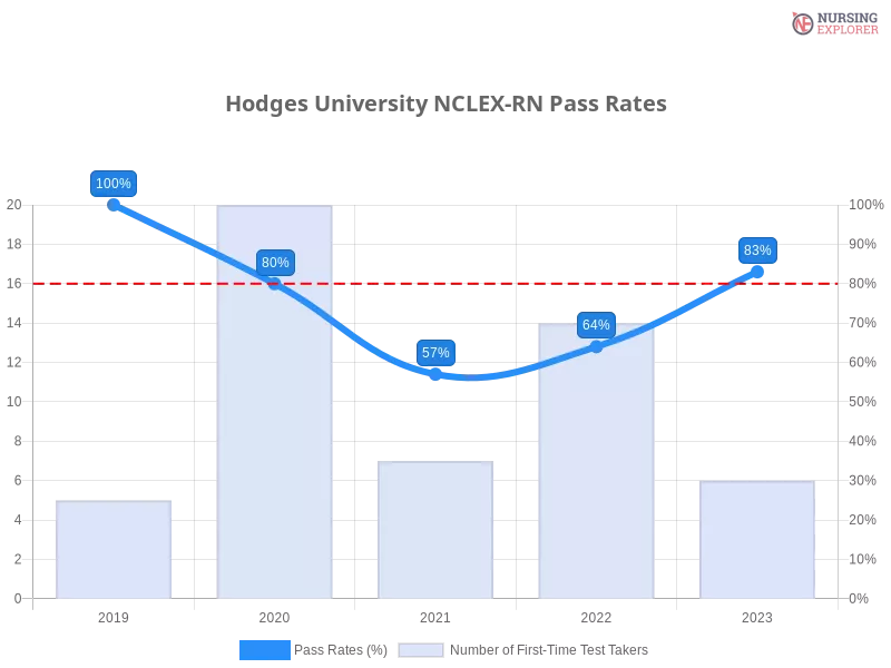 Hodges University NCLEX-RN chart