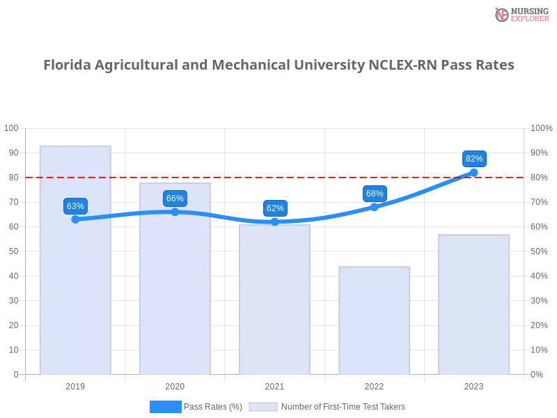 Florida Agricultural and Mechanical University NCLEX-RN chart