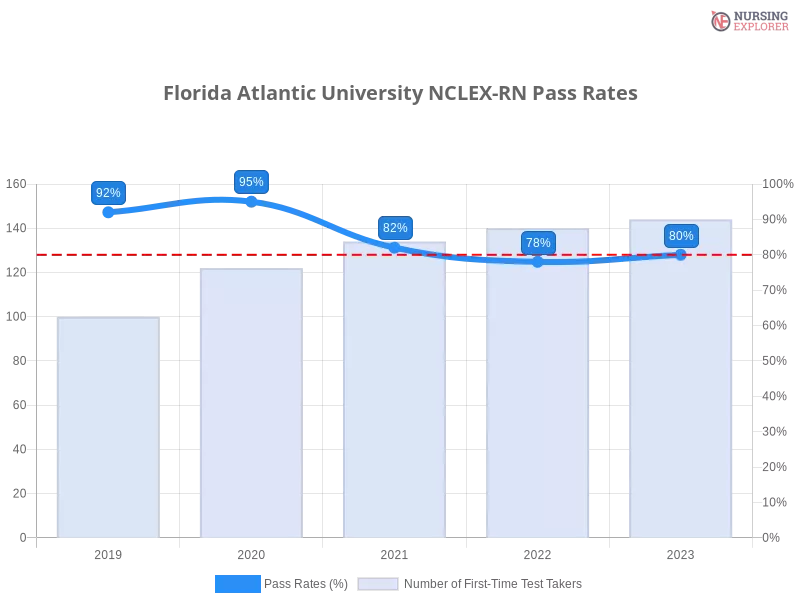 Florida Atlantic University NCLEX-RN chart