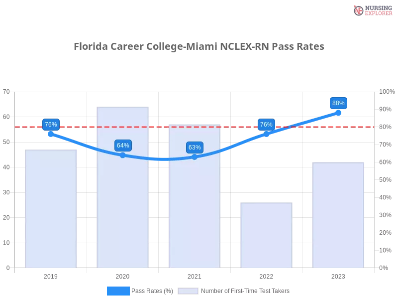 Florida Career College-Miami NCLEX-RN chart