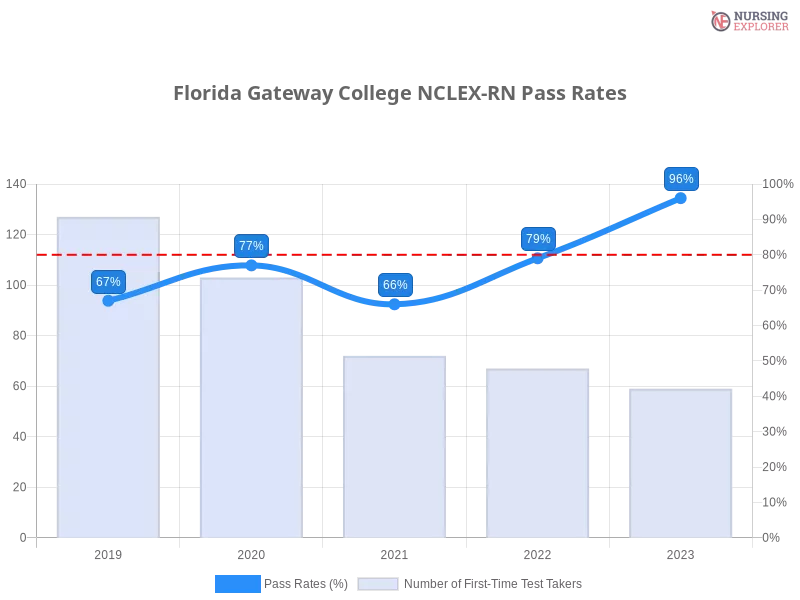 Florida Gateway College NCLEX-RN chart