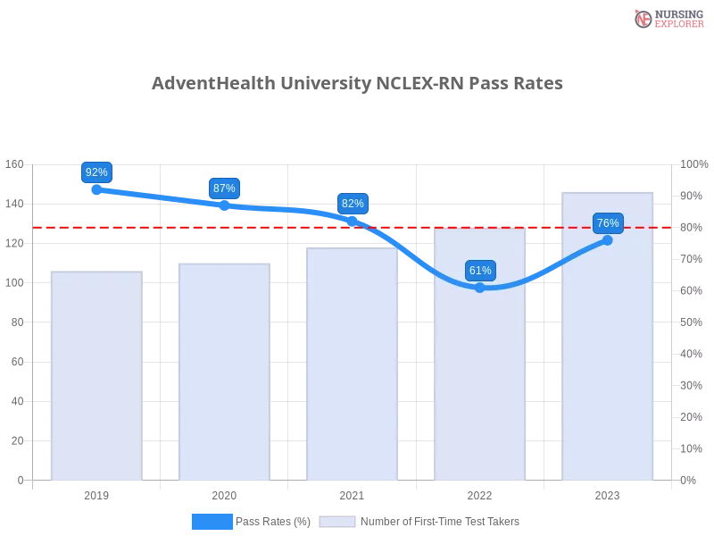 AdventHealth University NCLEX-RN chart