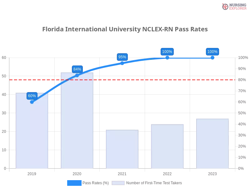 Florida International University NCLEX-RN chart