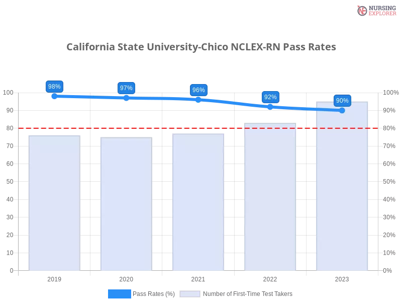 California State University-Chico NCLEX-RN chart