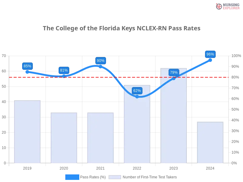 The College of the Florida Keys NCLEX-RN trend
