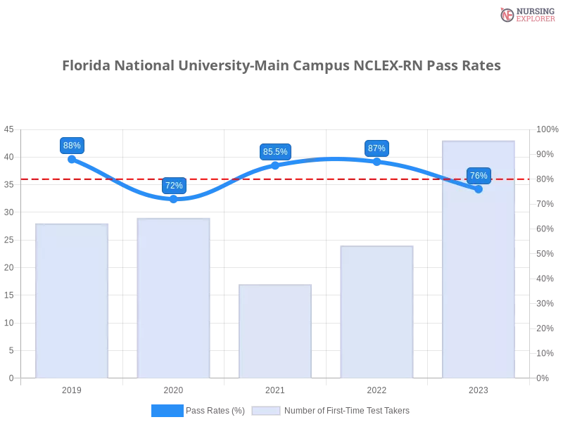 Florida National University-Main Campus NCLEX-RN chart