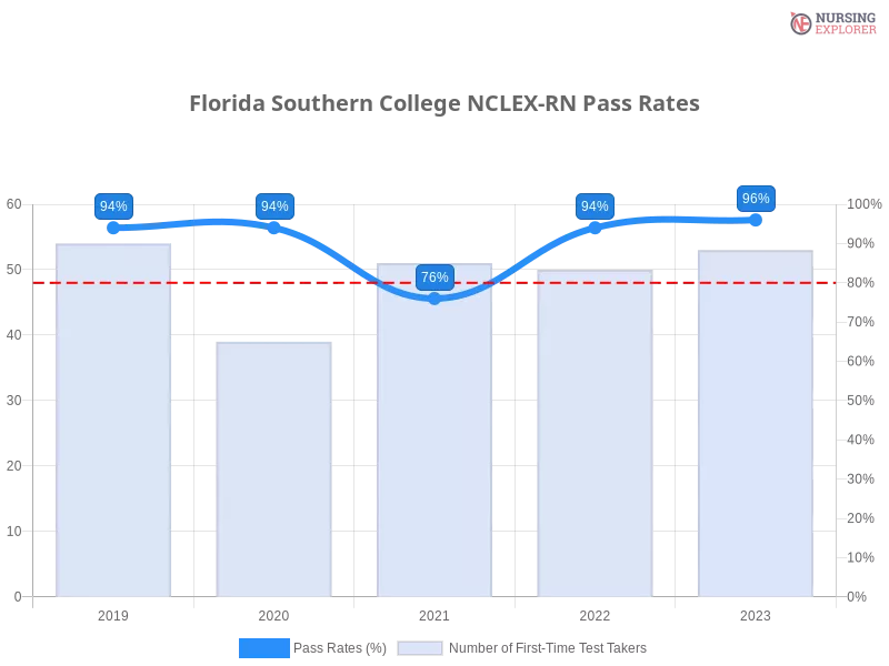 Florida Southern College NCLEX-RN chart