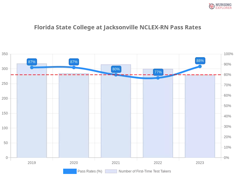 Florida State College at Jacksonville NCLEX-RN chart