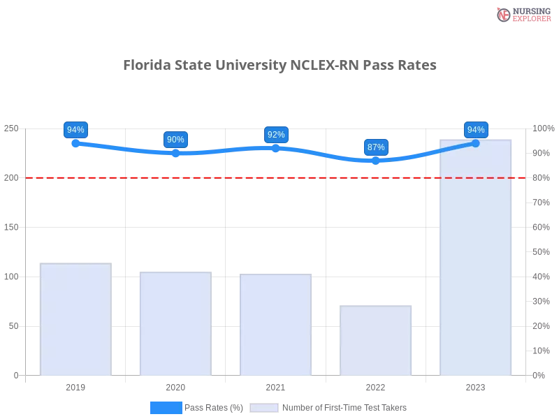 Florida State University NCLEX-RN chart