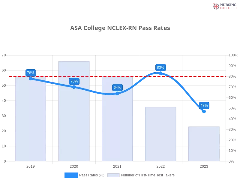 ASA College NCLEX-RN chart
