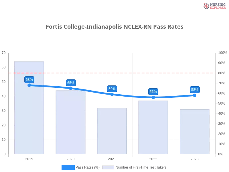 Fortis College-Indianapolis NCLEX-RN chart