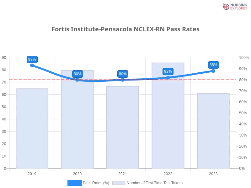 Fortis Institute-Pensacola NCLEX-RN chart