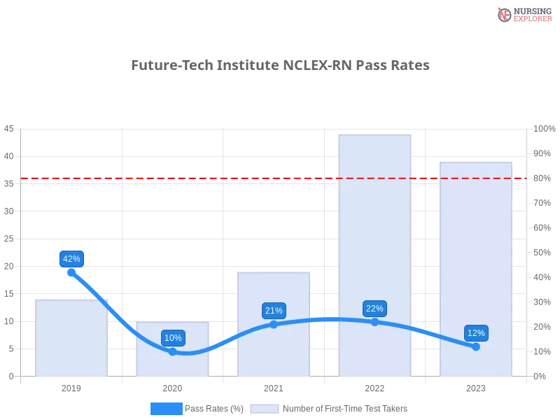 Future-Tech Institute NCLEX-RN chart