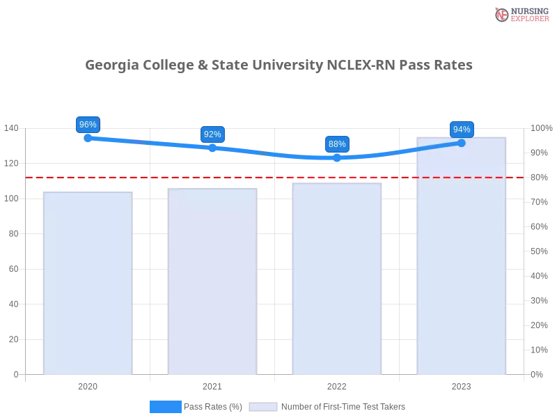 Georgia College & State University NCLEX-RN chart