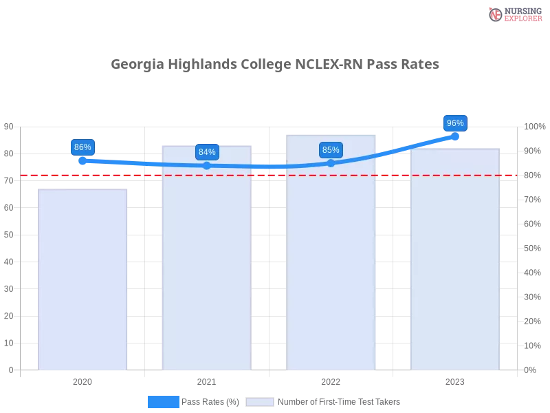 Georgia Highlands College NCLEX-RN chart