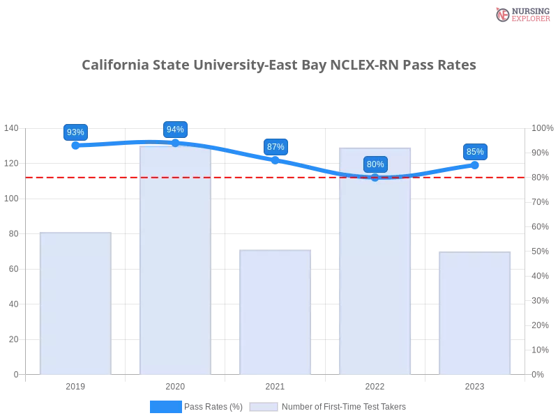 California State University-East Bay NCLEX-RN chart